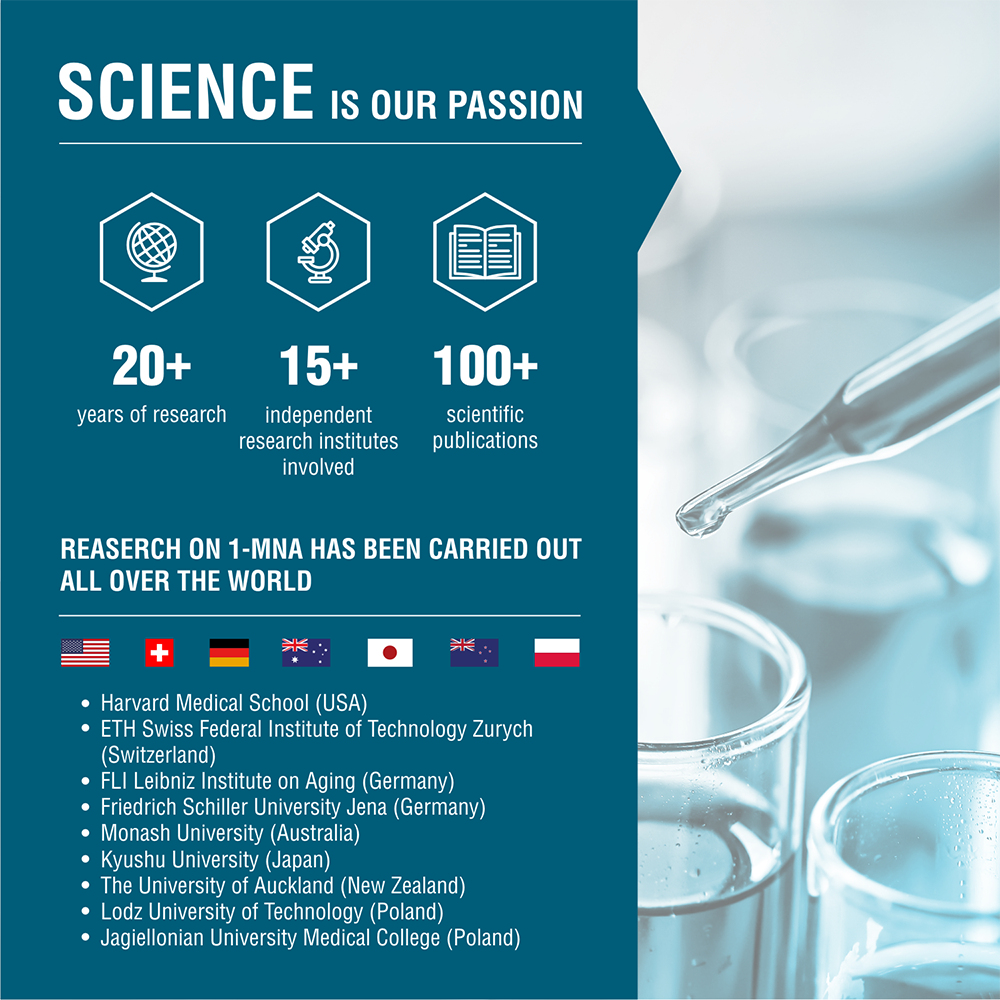 Infographic on OHP Health's Endotelio 1-MNA and its effect on NAD levels, showcases over 20 years of research involving 15+ institutes and 100+ publications, listing international universities that contributed to this groundbreaking study.